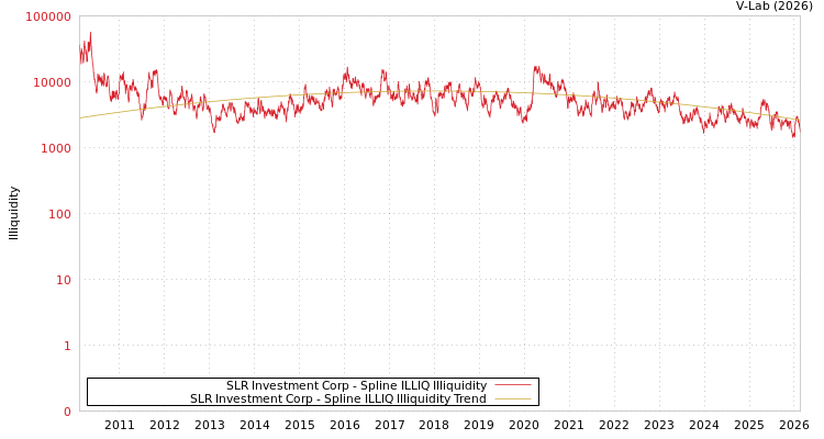 graph of SLR Investment Corp ILLIQ-SMEM