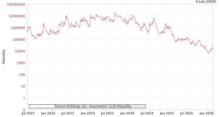 graph of Solrom Holdings Ltd ILLIQ-AMEM