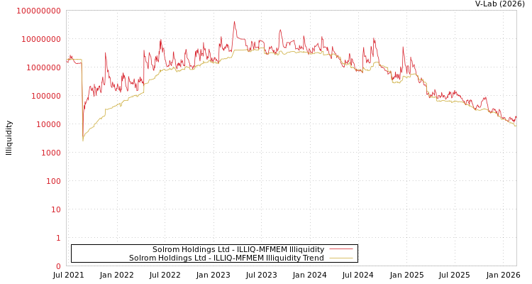 graph of Solrom Holdings Ltd ILLIQ-MFMEM