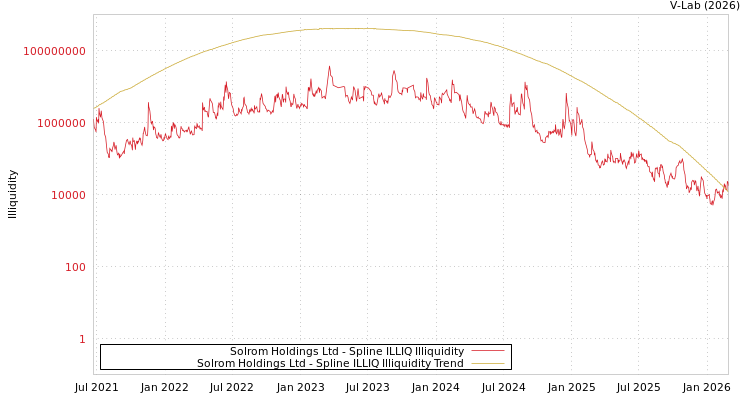 graph of Solrom Holdings Ltd ILLIQ-SMEM