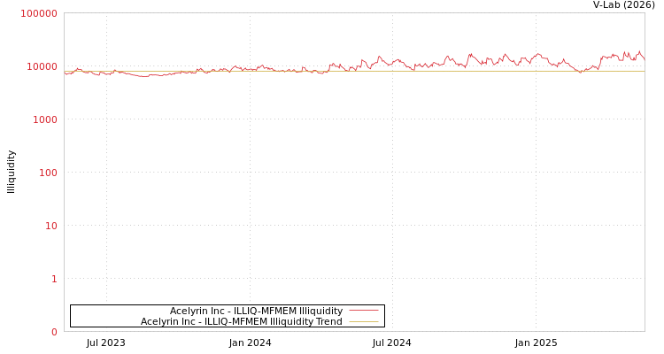 graph of Acelyrin Inc ILLIQ-MFMEM