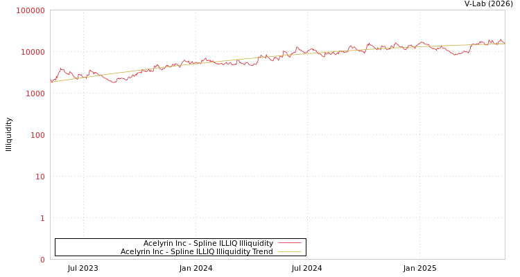 graph of Acelyrin Inc ILLIQ-SMEM