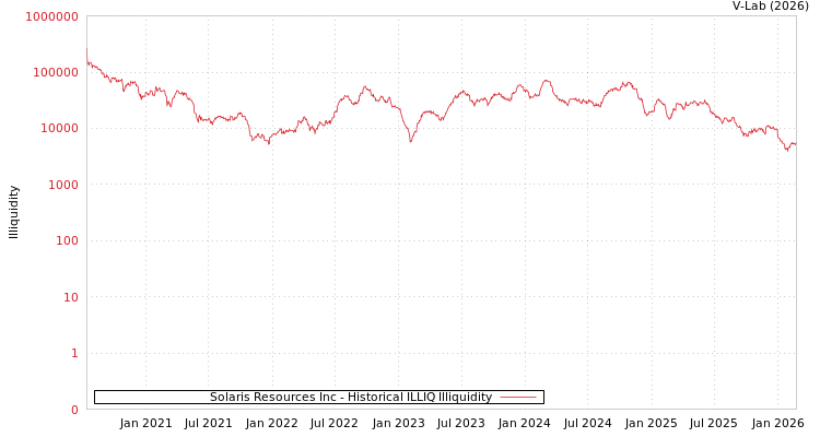 graph of Solaris Resources Inc ILLIQ-HIST