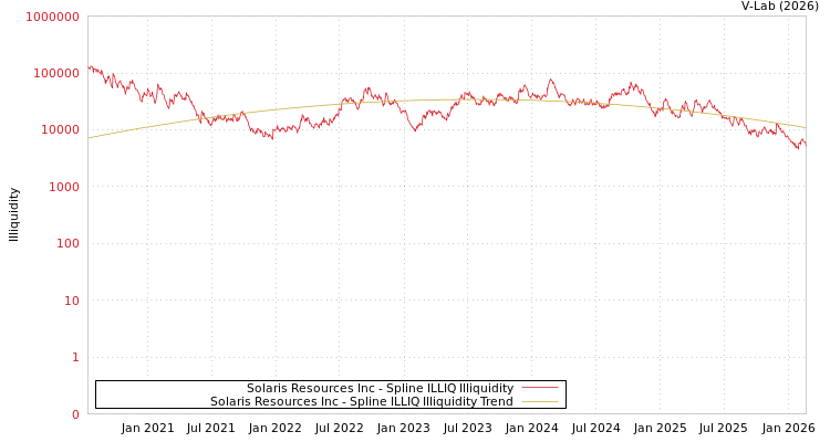 graph of Solaris Resources Inc ILLIQ-SMEM