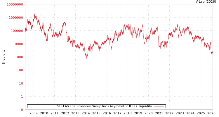 graph of SELLAS Life Sciences Group Inc ILLIQ-AMEM