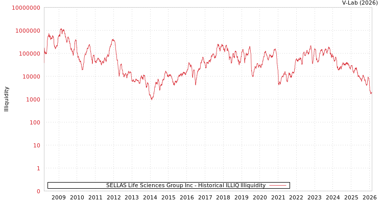 graph of SELLAS Life Sciences Group Inc ILLIQ-HIST