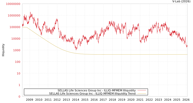 graph of SELLAS Life Sciences Group Inc ILLIQ-MFMEM