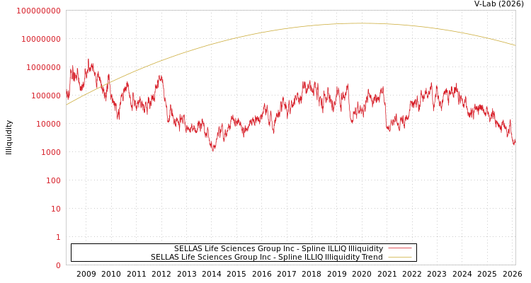 graph of SELLAS Life Sciences Group Inc ILLIQ-SMEM