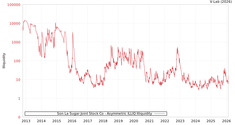 graph of Son La Sugar Joint Stock Co ILLIQ-AMEM