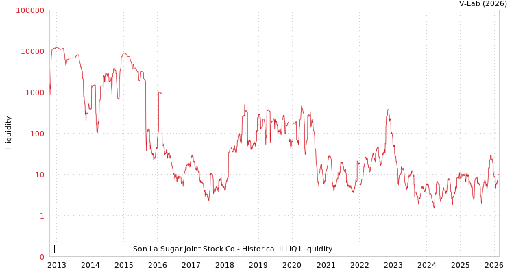 graph of Son La Sugar Joint Stock Co ILLIQ-HIST