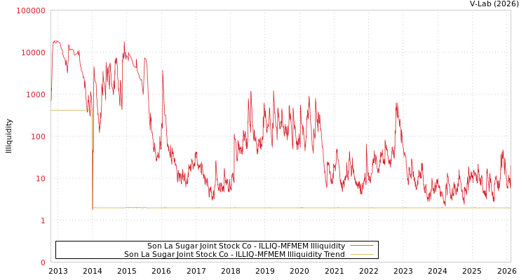 graph of Son La Sugar Joint Stock Co ILLIQ-MFMEM