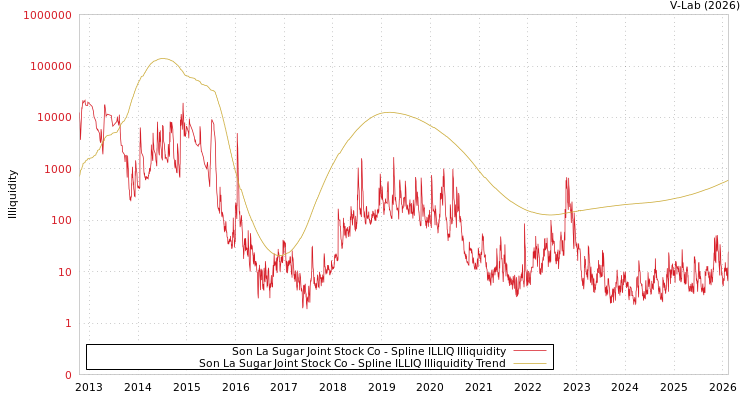 graph of Son La Sugar Joint Stock Co ILLIQ-SMEM