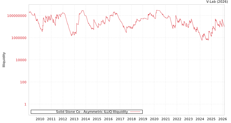 graph of Solid Stone Co ILLIQ-AMEM