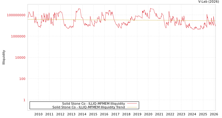 graph of Solid Stone Co ILLIQ-MFMEM