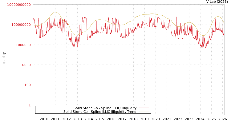 graph of Solid Stone Co ILLIQ-SMEM