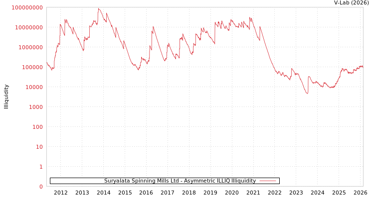 graph of Suryalata Spinning Mills Ltd ILLIQ-AMEM