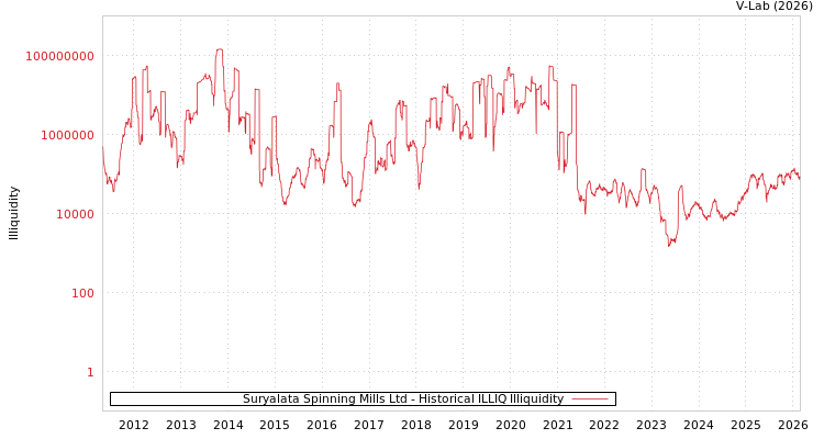 graph of Suryalata Spinning Mills Ltd ILLIQ-HIST