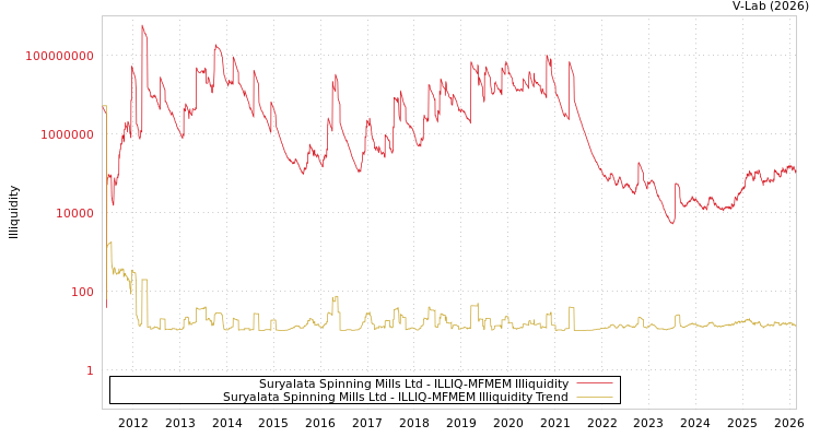graph of Suryalata Spinning Mills Ltd ILLIQ-MFMEM