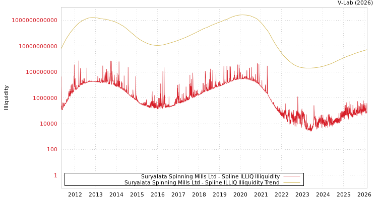 graph of Suryalata Spinning Mills Ltd ILLIQ-SMEM
