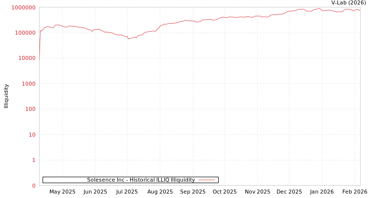 graph of Solesence Inc ILLIQ-HIST