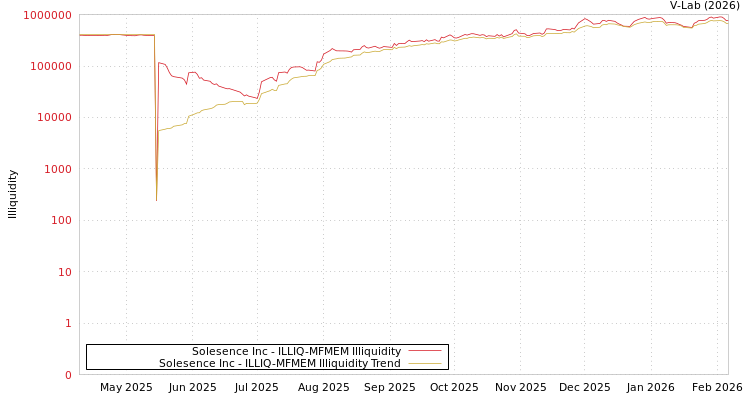 graph of Solesence Inc ILLIQ-MFMEM