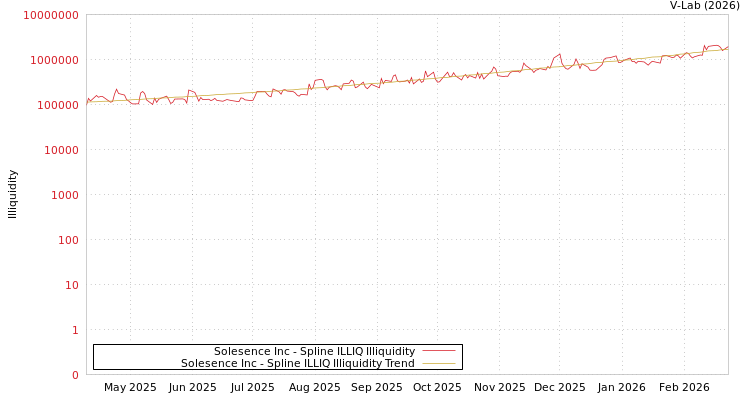 graph of Solesence Inc ILLIQ-SMEM