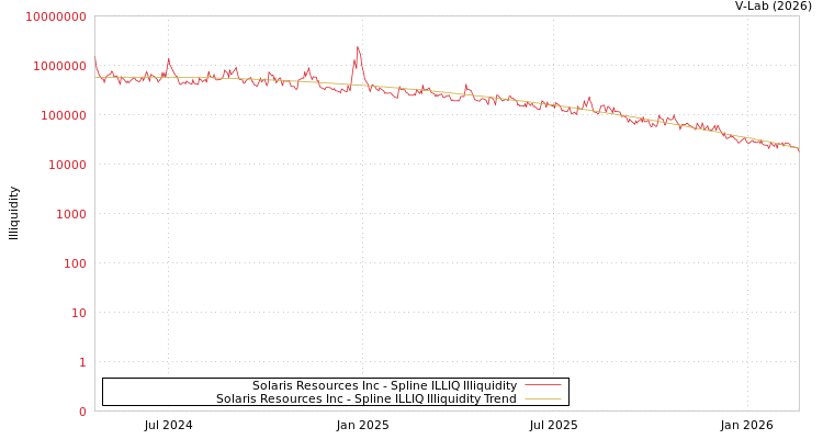 graph of Solaris Resources Inc ILLIQ-SMEM