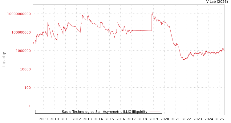 graph of Saule Technologies Sa ILLIQ-AMEM