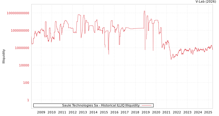 graph of Saule Technologies Sa ILLIQ-HIST