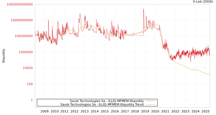 graph of Saule Technologies Sa ILLIQ-MFMEM