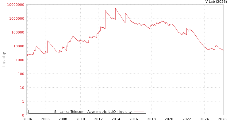 graph of Sri Lanka Telecom ILLIQ-AMEM
