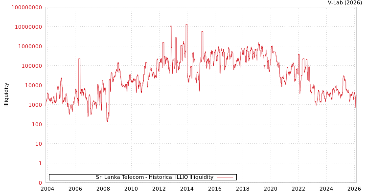 graph of Sri Lanka Telecom ILLIQ-HIST