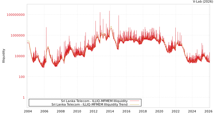 graph of Sri Lanka Telecom ILLIQ-MFMEM