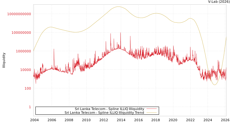 graph of Sri Lanka Telecom ILLIQ-SMEM