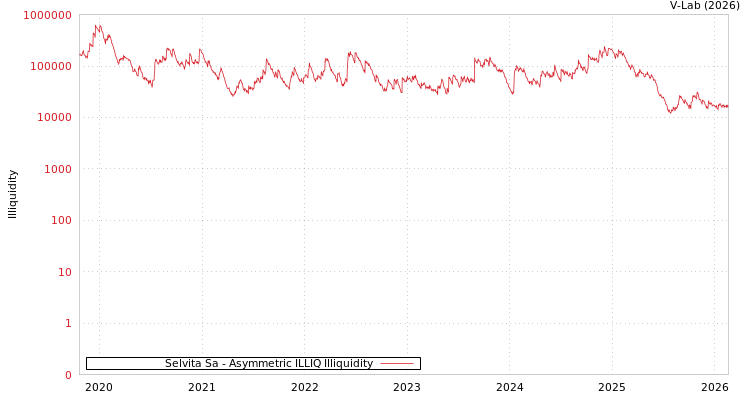 graph of Selvita Sa ILLIQ-AMEM