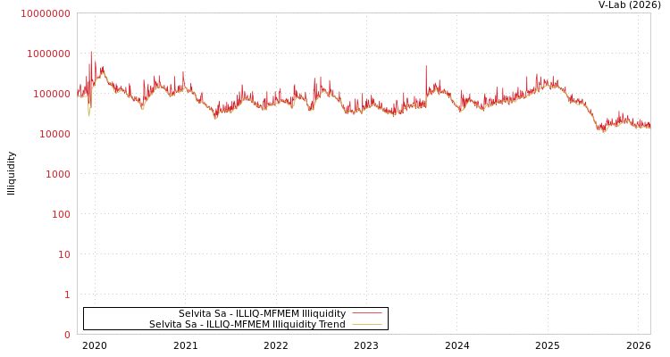 graph of Selvita Sa ILLIQ-MFMEM