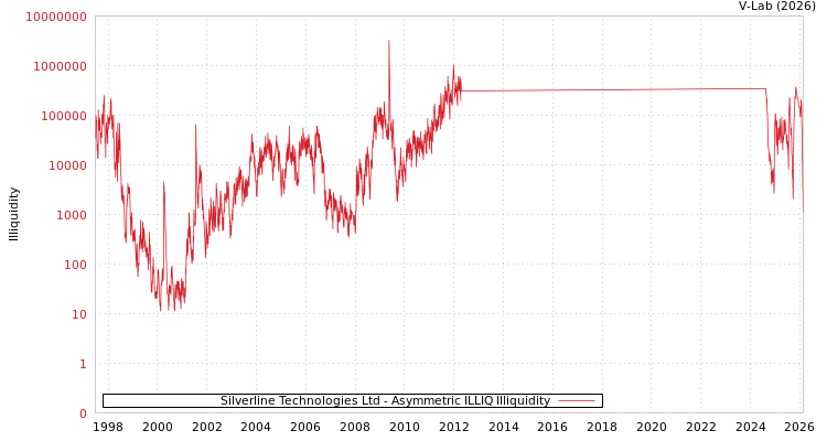 graph of Silverline Technologies Ltd ILLIQ-AMEM