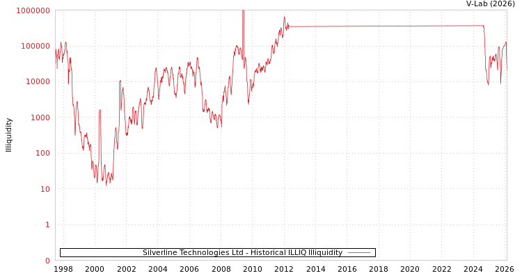 graph of Silverline Technologies Ltd ILLIQ-HIST