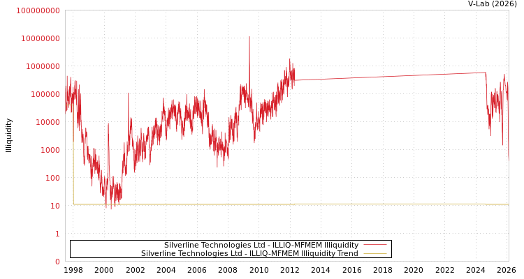 graph of Silverline Technologies Ltd ILLIQ-MFMEM