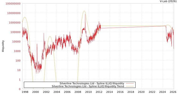 graph of Silverline Technologies Ltd ILLIQ-SMEM