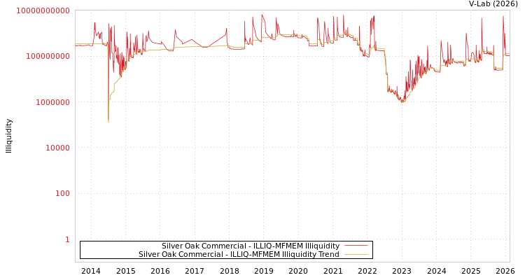 graph of Silver Oak Commercial ILLIQ-MFMEM