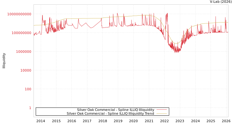 graph of Silver Oak Commercial ILLIQ-SMEM