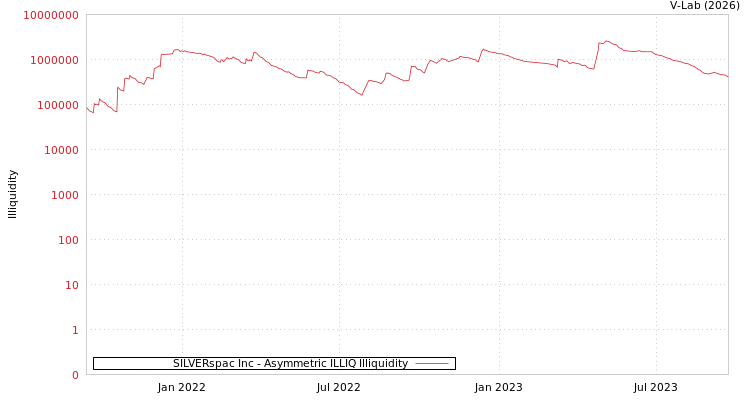 graph of SILVERspac Inc ILLIQ-AMEM