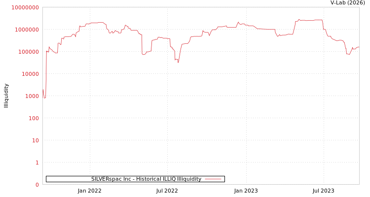 graph of SILVERspac Inc ILLIQ-HIST