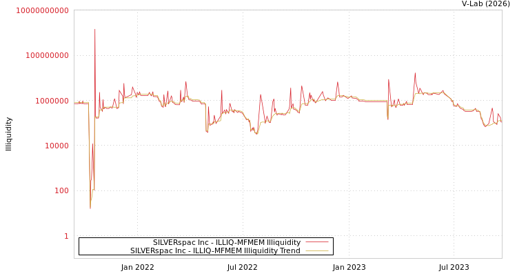 graph of SILVERspac Inc ILLIQ-MFMEM