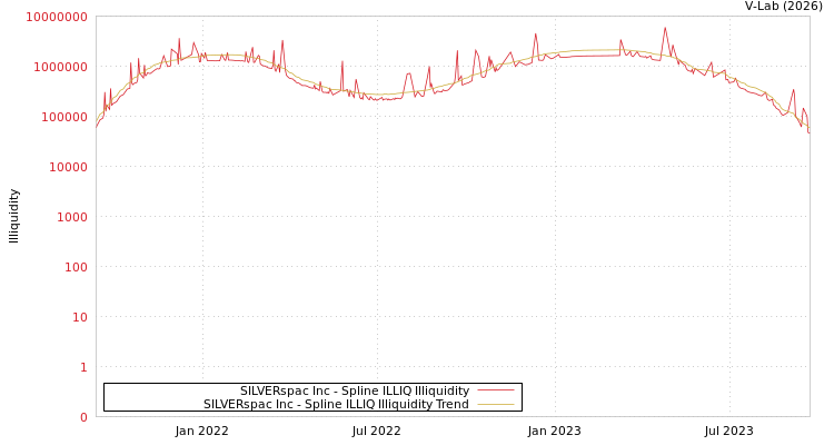 graph of SILVERspac Inc ILLIQ-SMEM