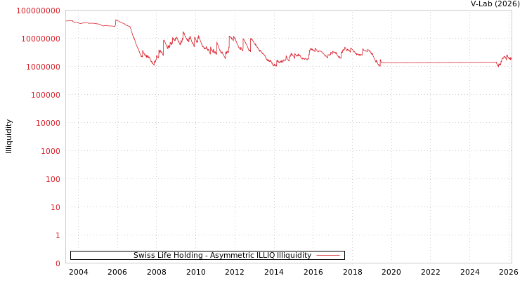 graph of Swiss Life Holding ILLIQ-AMEM