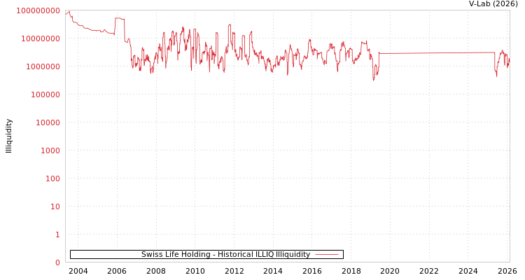 graph of Swiss Life Holding ILLIQ-HIST