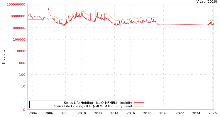 graph of Swiss Life Holding ILLIQ-MFMEM