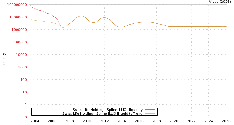 graph of Swiss Life Holding ILLIQ-SMEM